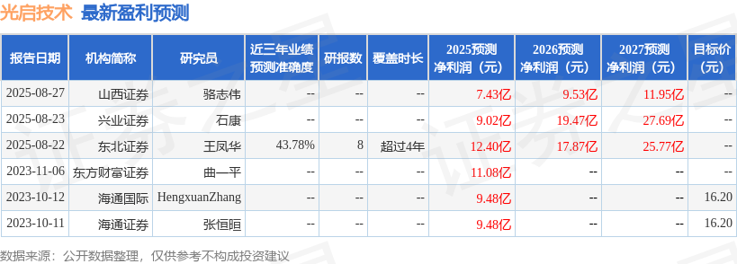 光启技术：9月5日接受机构调研华夏基金、农银人寿保险等多家机